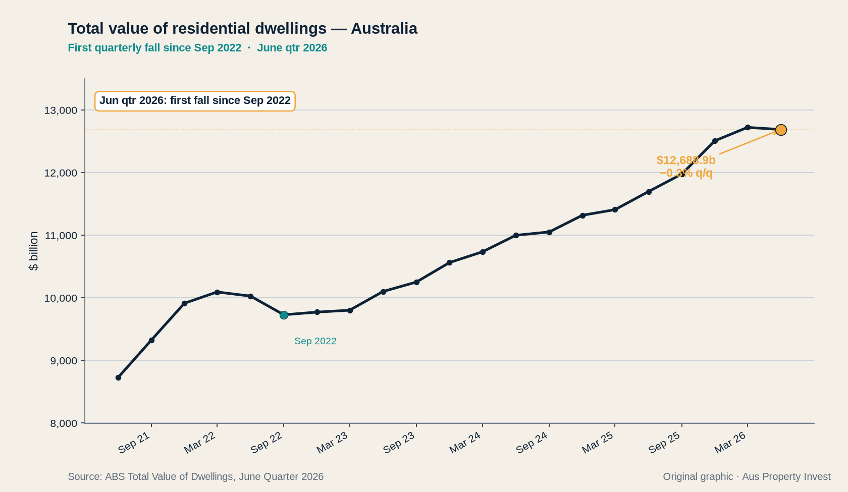 Total value of residential dwellings, Australia