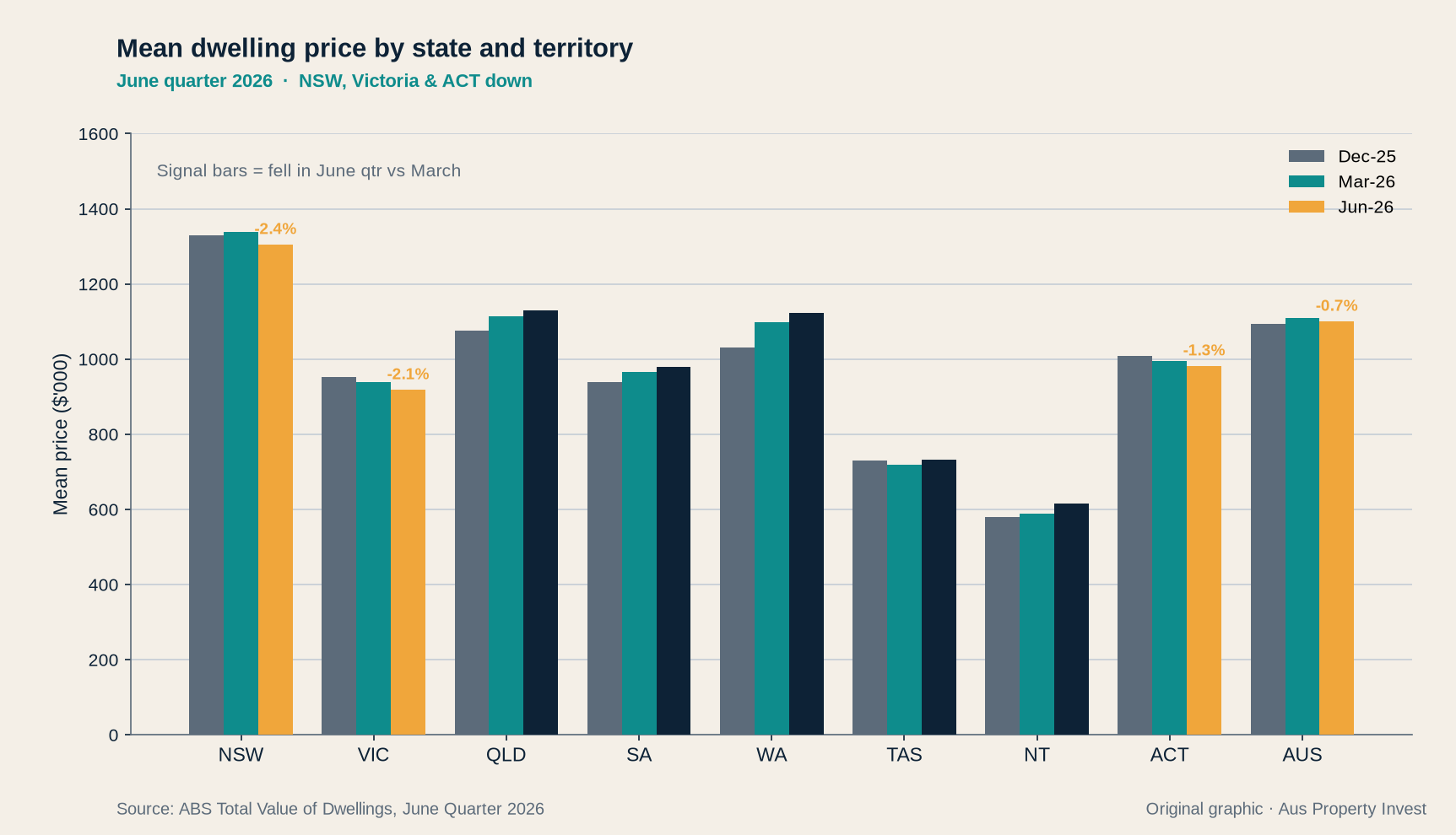 Mean dwelling price by state and territory, June quarter 2026