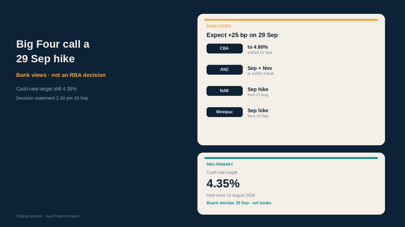 Big Four now call a 29 September cash-rate hike: bank views vs RBA facts