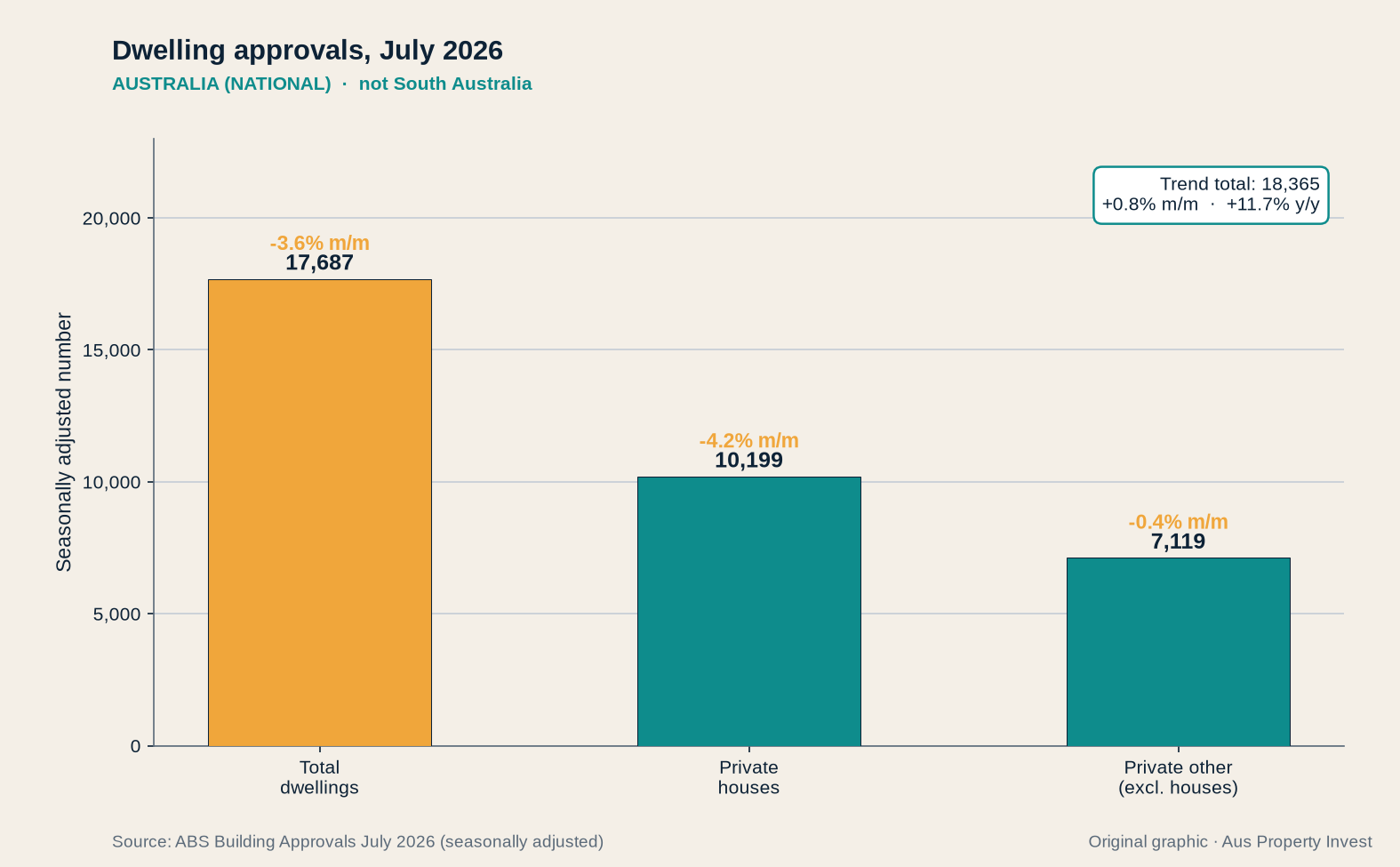 Dwelling approvals, July 2026 (national)