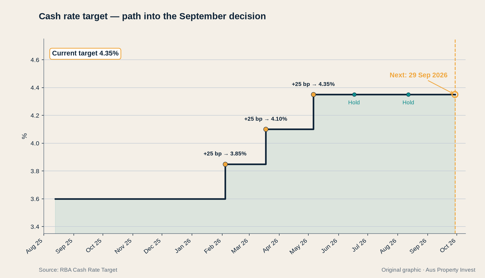 Cash rate path into the September decision