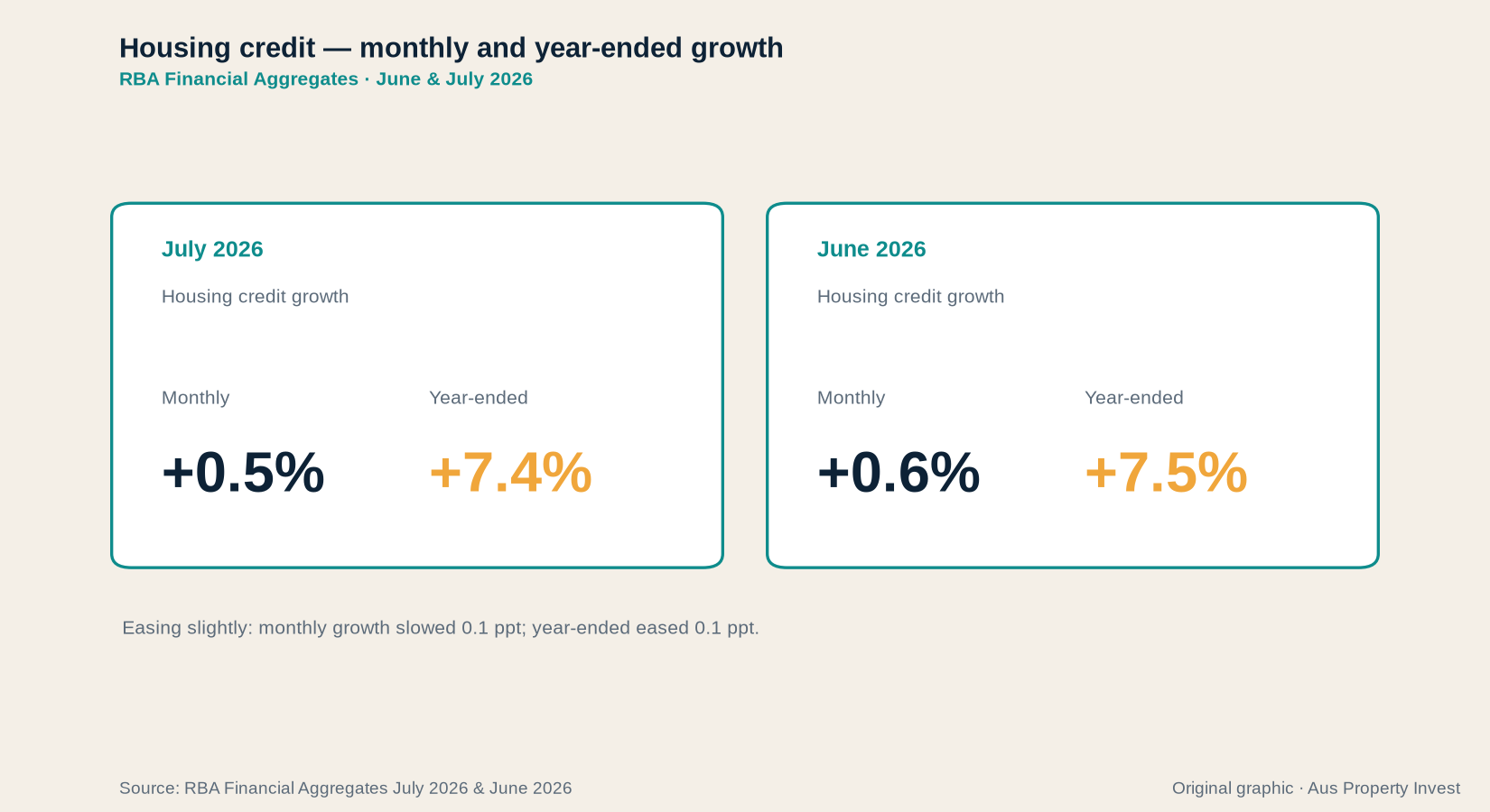 Housing credit growth, June and July 2026