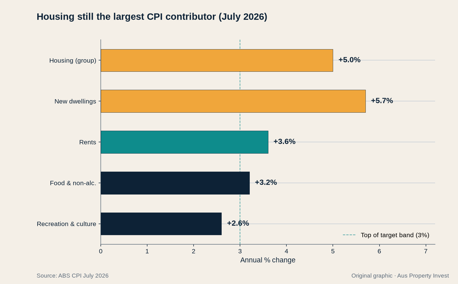 Housing still the largest CPI contributor
