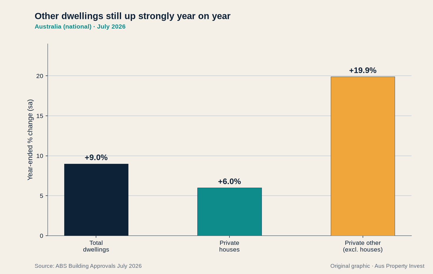 Other dwellings still up strongly year on year