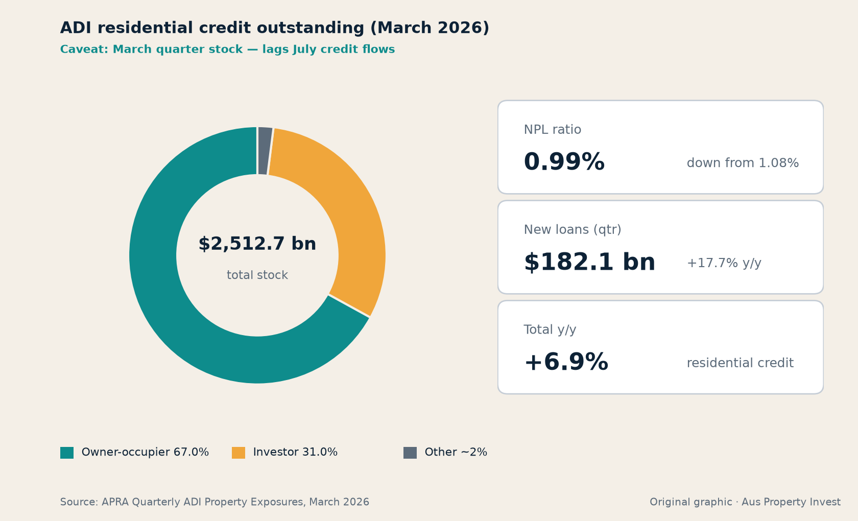 ADI residential credit stock, March 2026