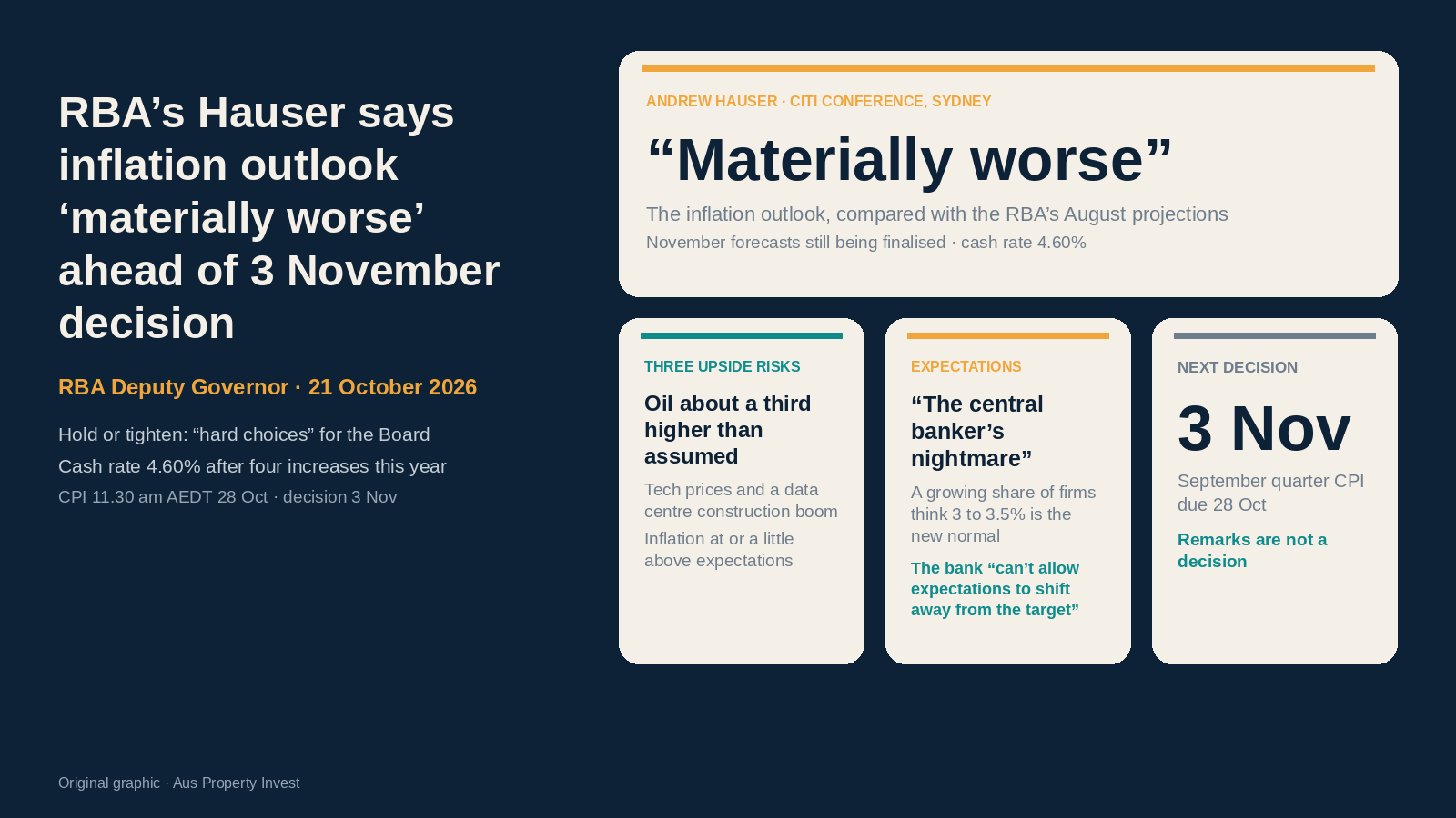 RBA's Hauser says inflation outlook 'materially worse' ahead of 3 November decision